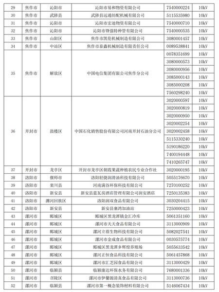 2019年河南省新增130家售电资格用户名单2