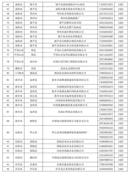 2019年河南省新增130家售电资格用户名单4