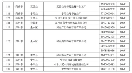 2019年河南省新增130家售电资格用户名单6