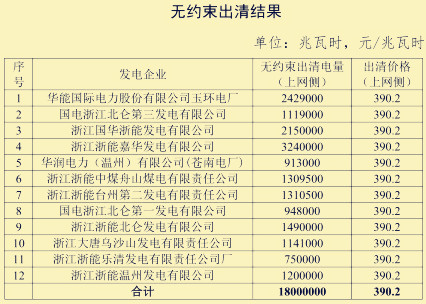 2019年浙江售电批发市场集中交易无约束交易结果