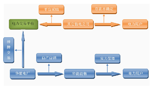 电力销售流程图